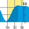 Stuart Island tide chart for Wednesday, September 11, 2024