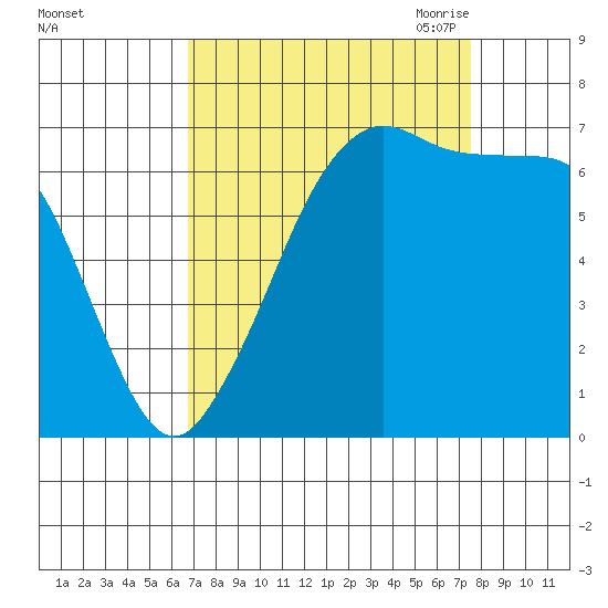 Stuart Island tide chart for Thursday, September 12, 2024