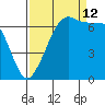 Stuart Island tide chart for Thursday, September 12, 2024