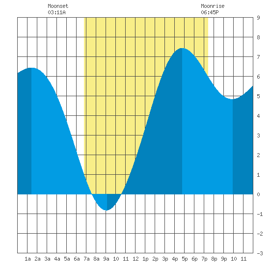 Stuart Island tide chart for Sunday, September 15, 2024