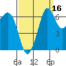 Stuart Island tide chart for Monday, September 16, 2024