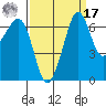 Stuart Island tide chart for Tuesday, September 17, 2024