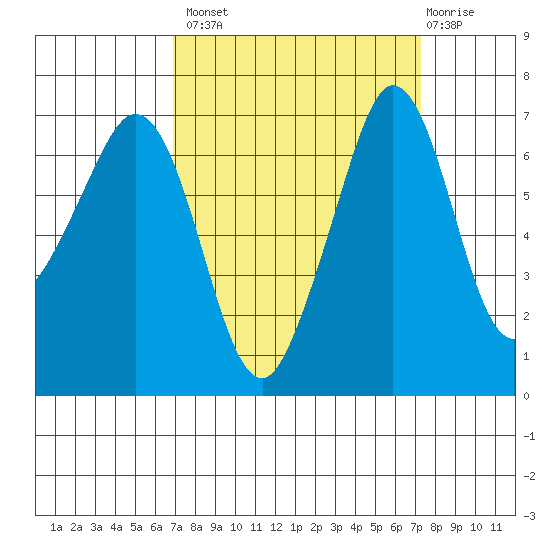 Stuart Island tide chart for Wednesday, September 18, 2024
