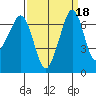 Stuart Island tide chart for Wednesday, September 18, 2024