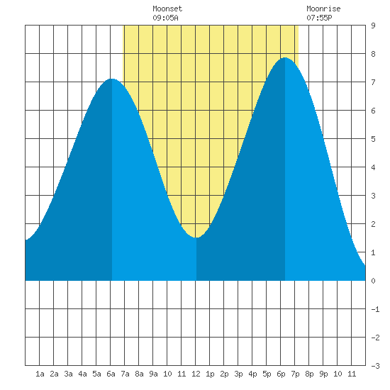 Stuart Island tide chart for Thursday, September 19, 2024