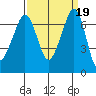 Stuart Island tide chart for Thursday, September 19, 2024