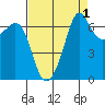 Stuart Island tide chart for Sunday, September 1, 2024