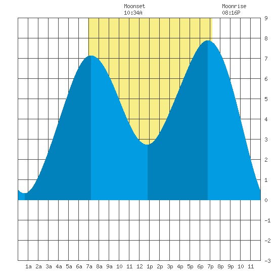 Stuart Island tide chart for Friday, September 20, 2024
