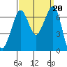 Stuart Island tide chart for Friday, September 20, 2024