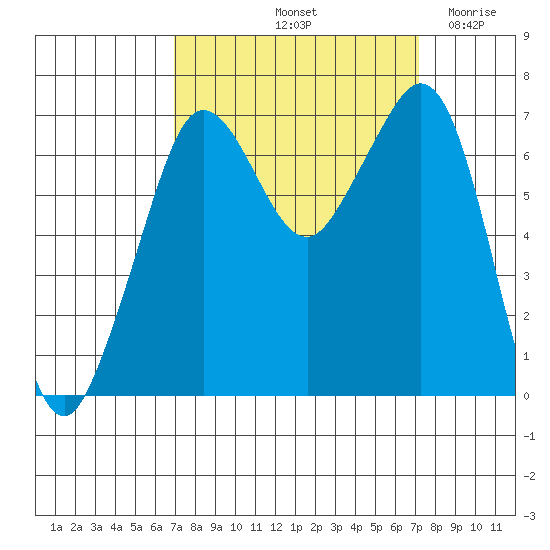 Stuart Island tide chart for Saturday, September 21, 2024