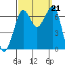 Stuart Island tide chart for Saturday, September 21, 2024