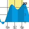 Stuart Island tide chart for Sunday, September 22, 2024