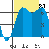 Stuart Island tide chart for Monday, September 23, 2024