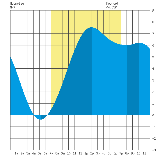 Stuart Island tide chart for Wednesday, September 25, 2024