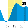 Stuart Island tide chart for Wednesday, September 25, 2024