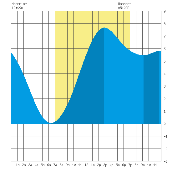 Stuart Island tide chart for Thursday, September 26, 2024