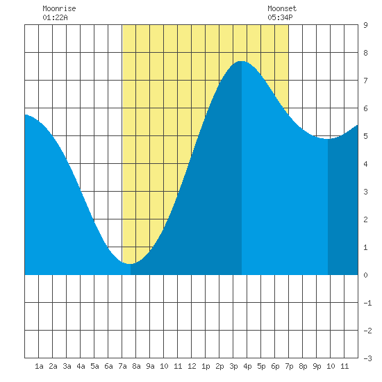 Stuart Island tide chart for Friday, September 27, 2024