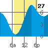 Stuart Island tide chart for Friday, September 27, 2024