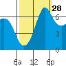 Stuart Island tide chart for Saturday, September 28, 2024