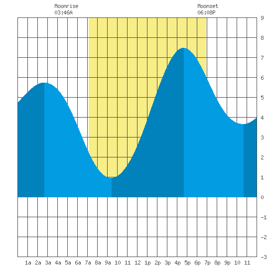 Stuart Island tide chart for Sunday, September 29, 2024