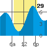 Stuart Island tide chart for Sunday, September 29, 2024