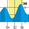 Stuart Island tide chart for Monday, September 30, 2024