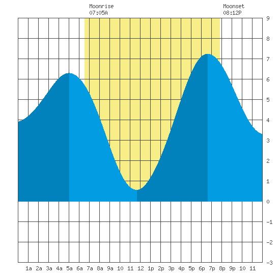 Stuart Island tide chart for Tuesday, September 3, 2024