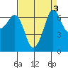 Stuart Island tide chart for Tuesday, September 3, 2024