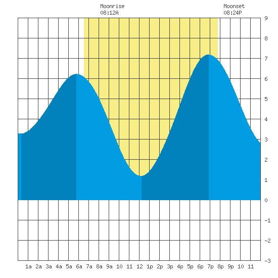 Stuart Island tide chart for Wednesday, September 4, 2024