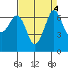 Stuart Island tide chart for Wednesday, September 4, 2024