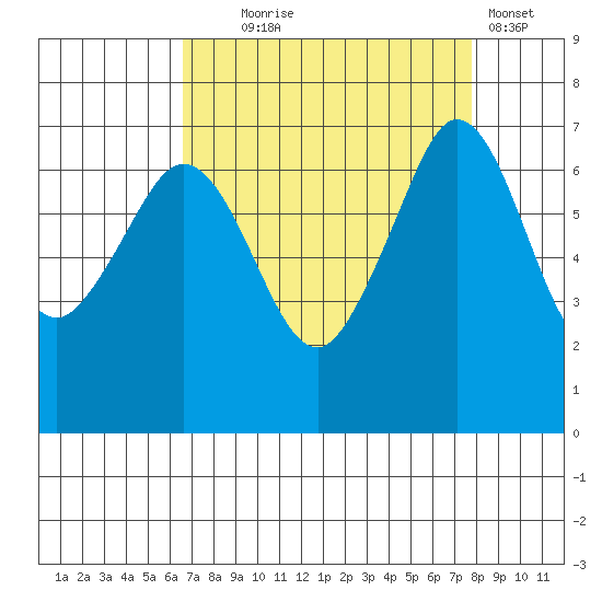Stuart Island tide chart for Thursday, September 5, 2024