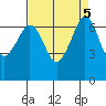 Stuart Island tide chart for Thursday, September 5, 2024