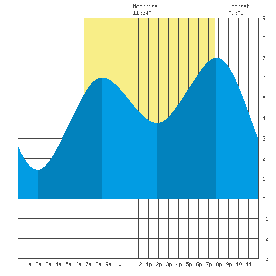 Stuart Island tide chart for Saturday, September 7, 2024