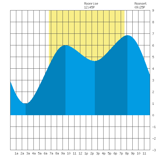 Stuart Island tide chart for Sunday, September 8, 2024