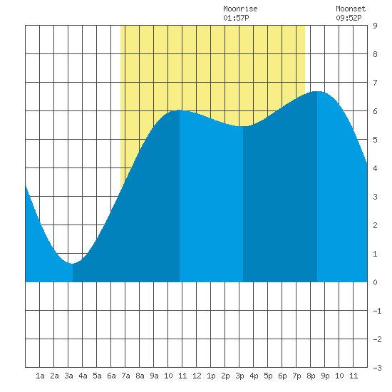 Stuart Island tide chart for Monday, September 9, 2024