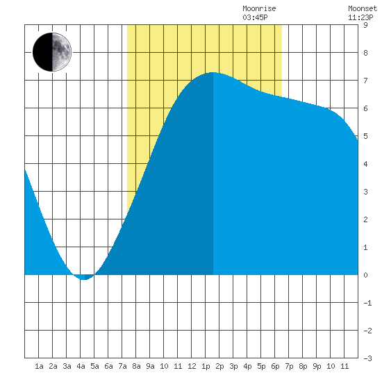 Stuart Island tide chart for Thursday, October 10, 2024