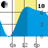 Stuart Island tide chart for Thursday, October 10, 2024