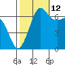 Stuart Island tide chart for Saturday, October 12, 2024
