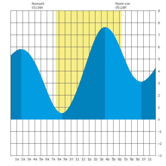 Stuart Island tide chart for Monday, October 14, 2024