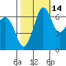 Stuart Island tide chart for Monday, October 14, 2024