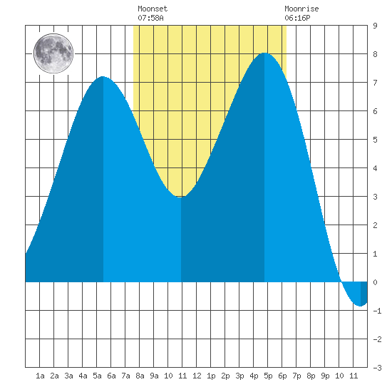 Stuart Island tide chart for Thursday, October 17, 2024