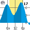 Stuart Island tide chart for Thursday, October 17, 2024