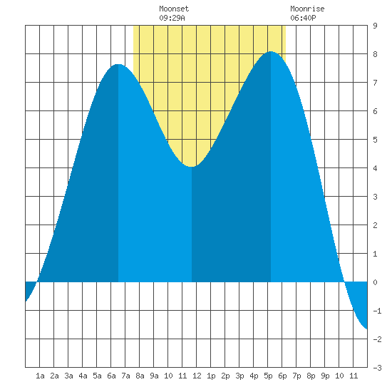 Stuart Island tide chart for Friday, October 18, 2024