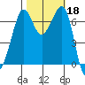 Stuart Island tide chart for Friday, October 18, 2024