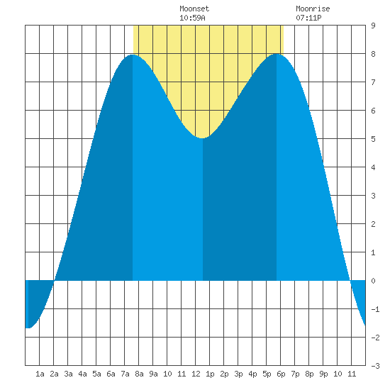 Stuart Island tide chart for Saturday, October 19, 2024