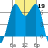 Stuart Island tide chart for Saturday, October 19, 2024