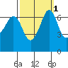 Stuart Island tide chart for Tuesday, October 1, 2024
