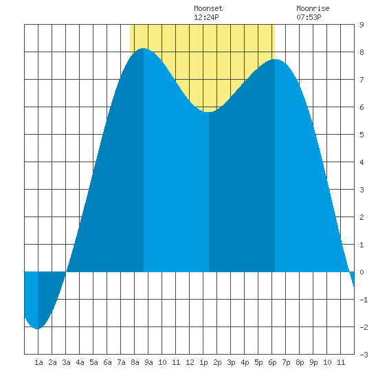 Stuart Island tide chart for Sunday, October 20, 2024