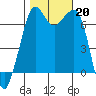 Stuart Island tide chart for Sunday, October 20, 2024