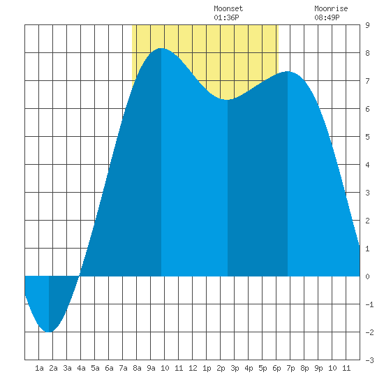 Stuart Island tide chart for Monday, October 21, 2024